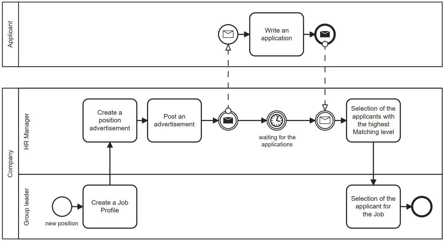 Classic application process BPMN diagram of the classic application process