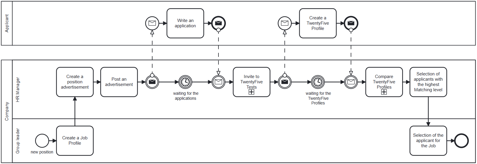 Application process with motivation profiles BPMN diagram of the application process with motivation profiles