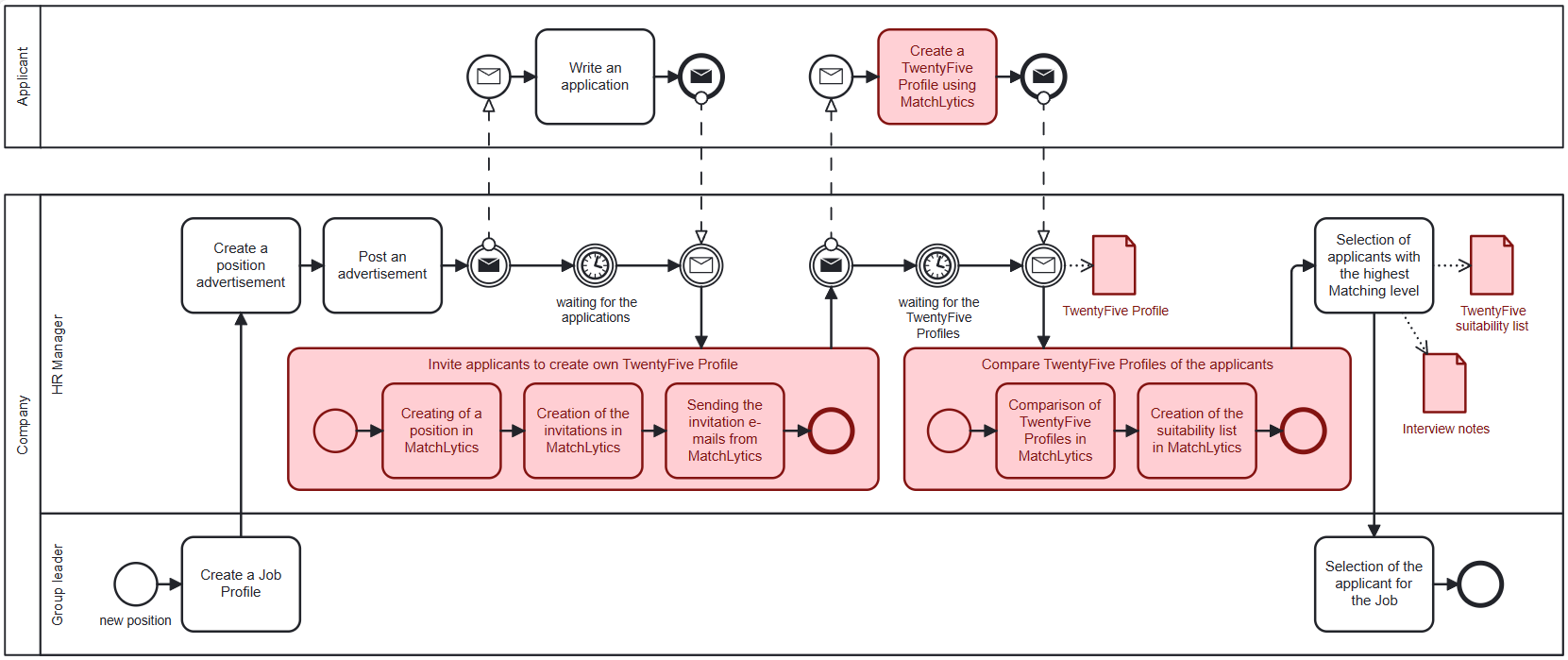 Steps supported by MatchLytics-Assessment BPMN diagram with the steps supported by MatchLytics-Assessment