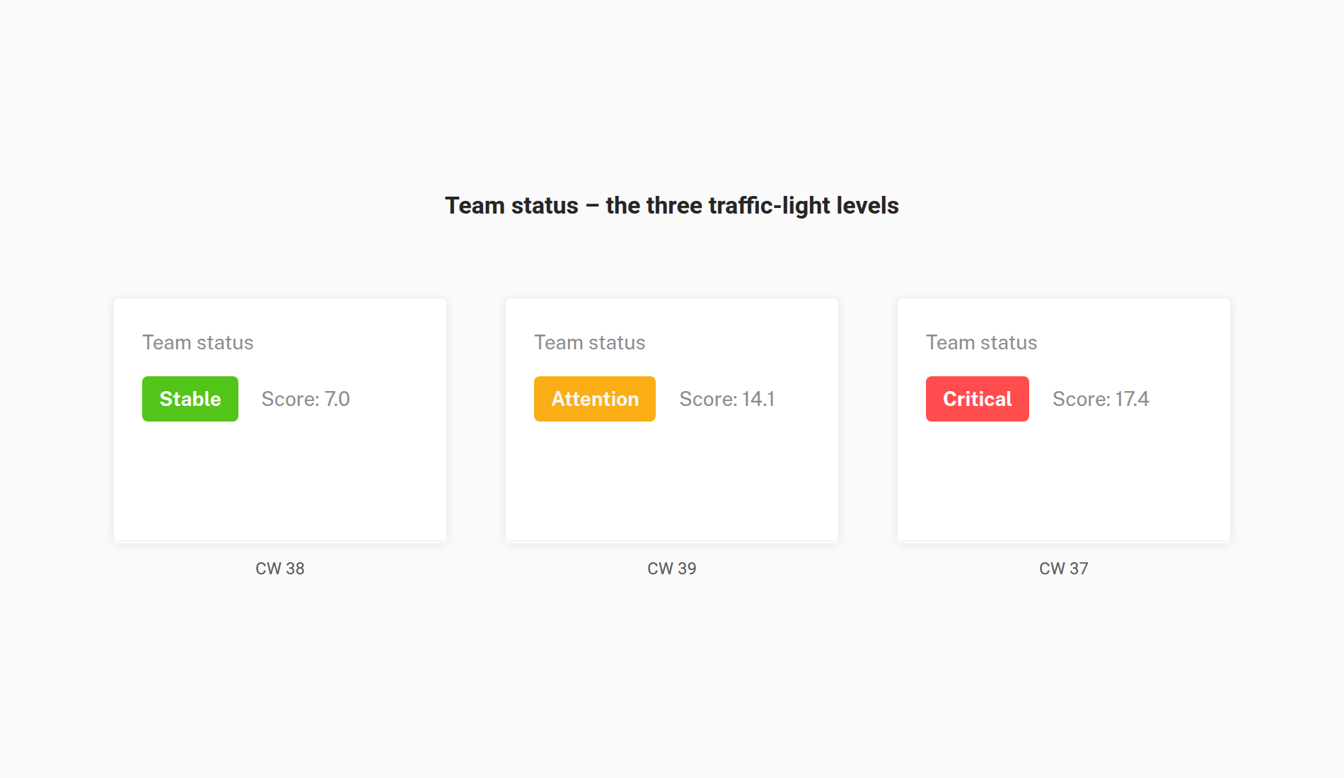 Team status in the three traffic light levels Stable, Attention and Critical