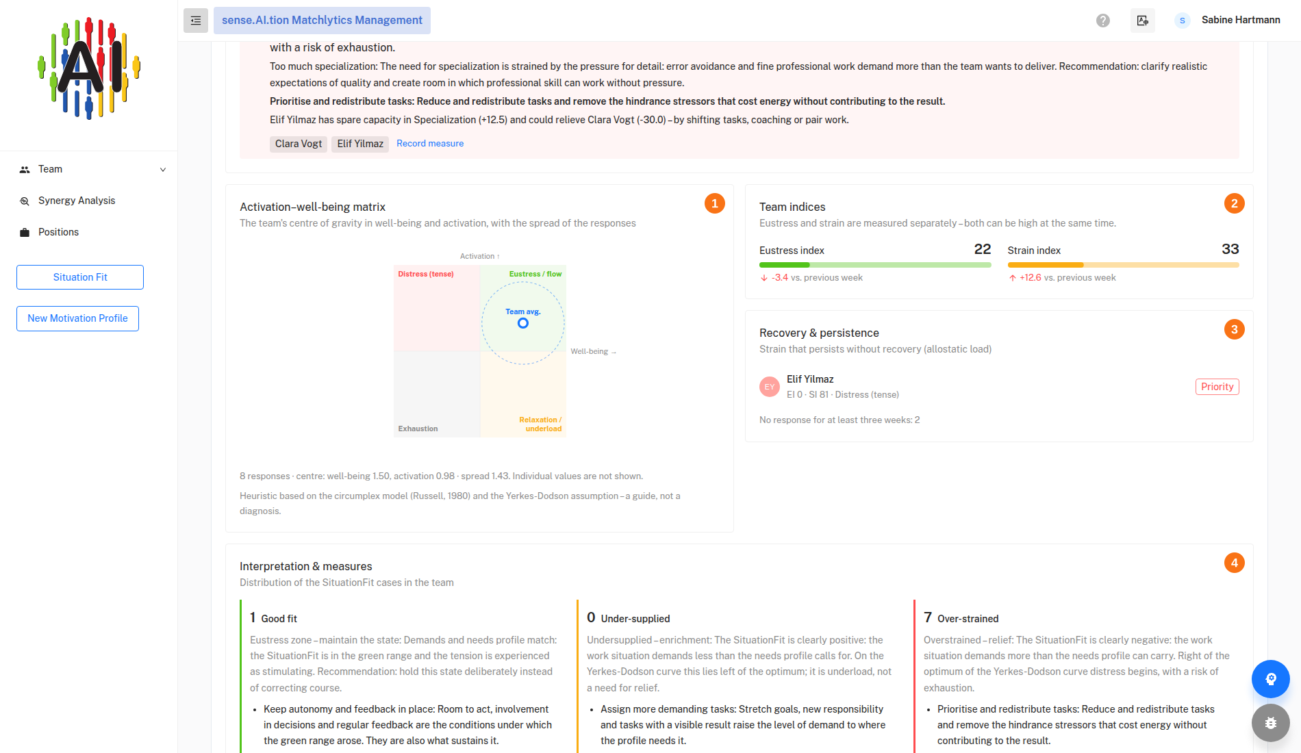 Dashboard with the cards Activation–well-being matrix, Team indices, Recovery & persistence and Interpretation & measures