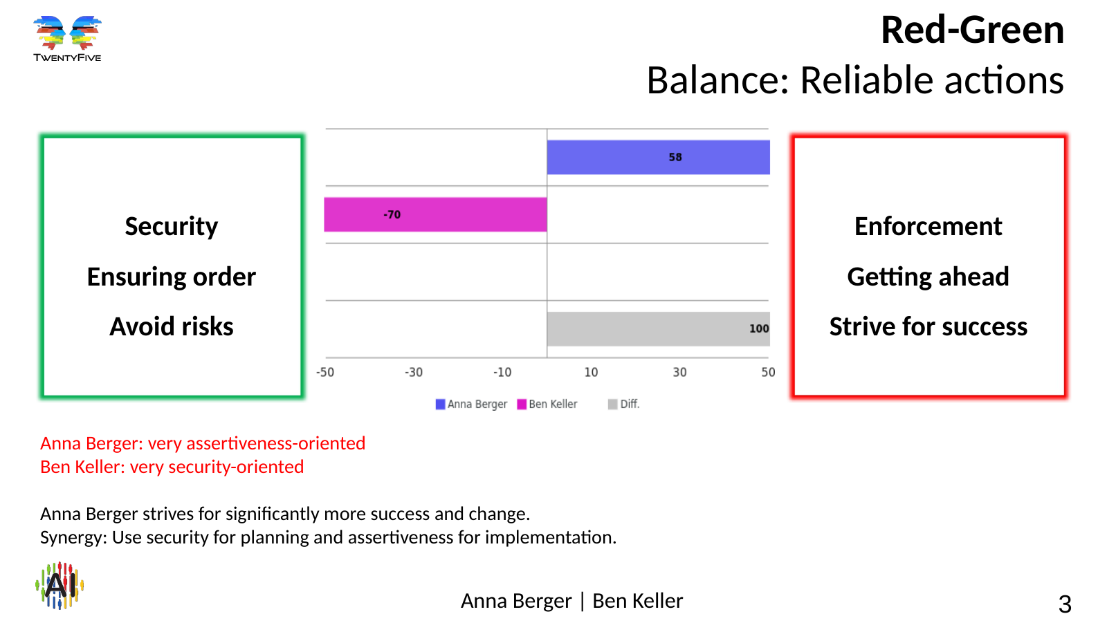 Comparison of motivation profiles – slide 3 Slide 3: Red-Green