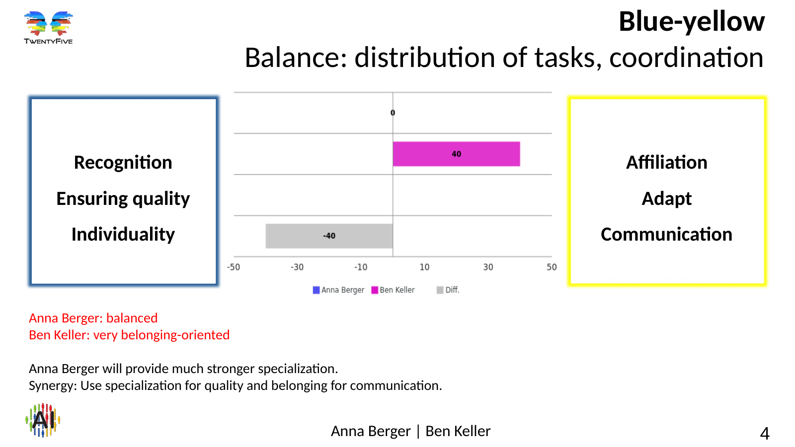 Comparison of motivation profiles – slide 4 Slide 4: Blue-yellow