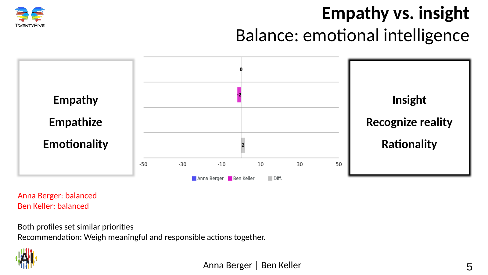 Comparison of motivation profiles – slide 5 Slide 5: Empathy vs. insight
