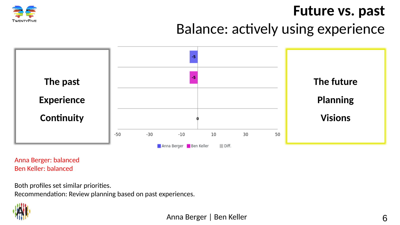 Comparison of motivation profiles – slide 6 Slide 6: Future vs. past