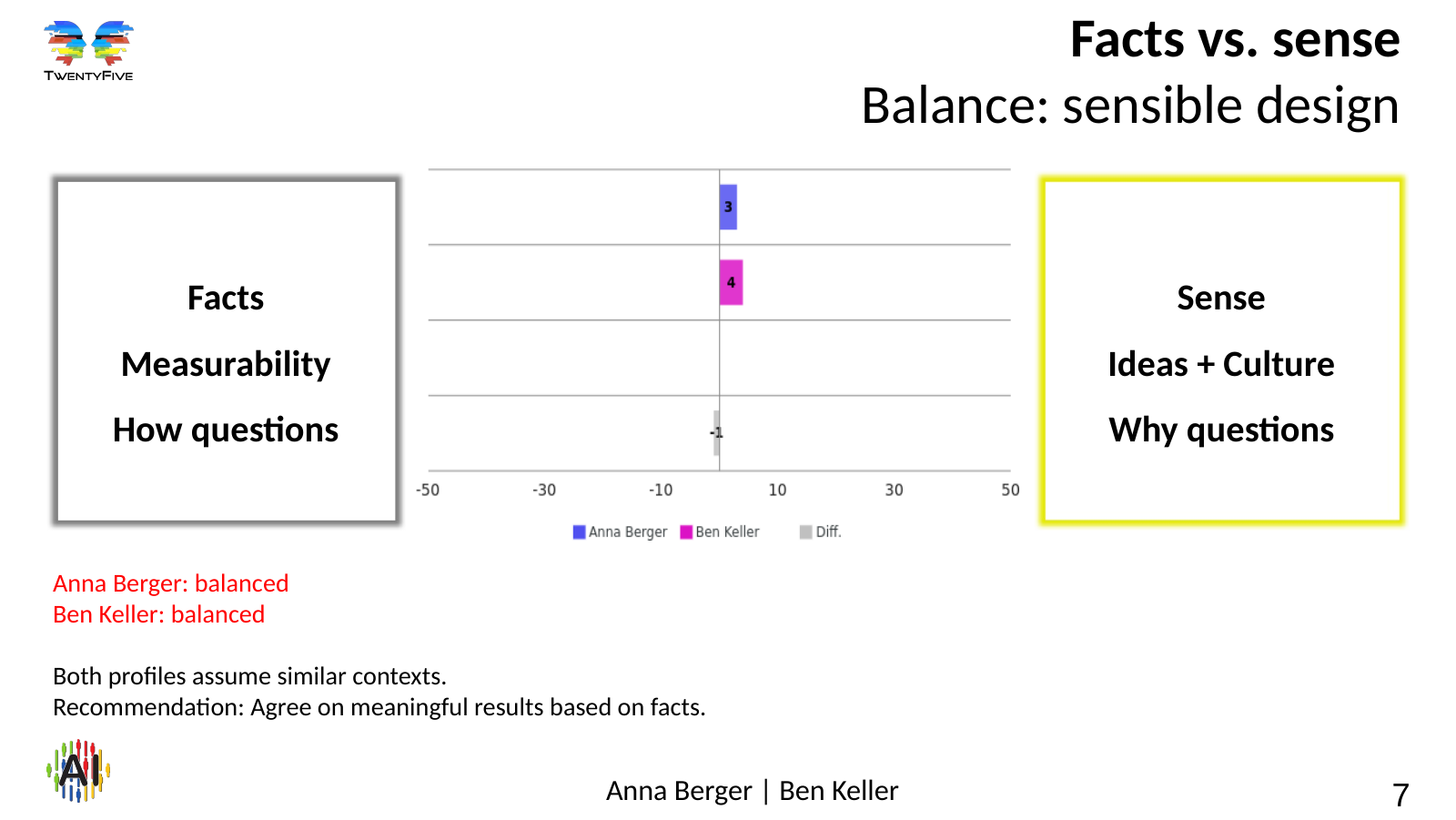 Comparison of motivation profiles – slide 7 Slide 7: Facts vs. sense