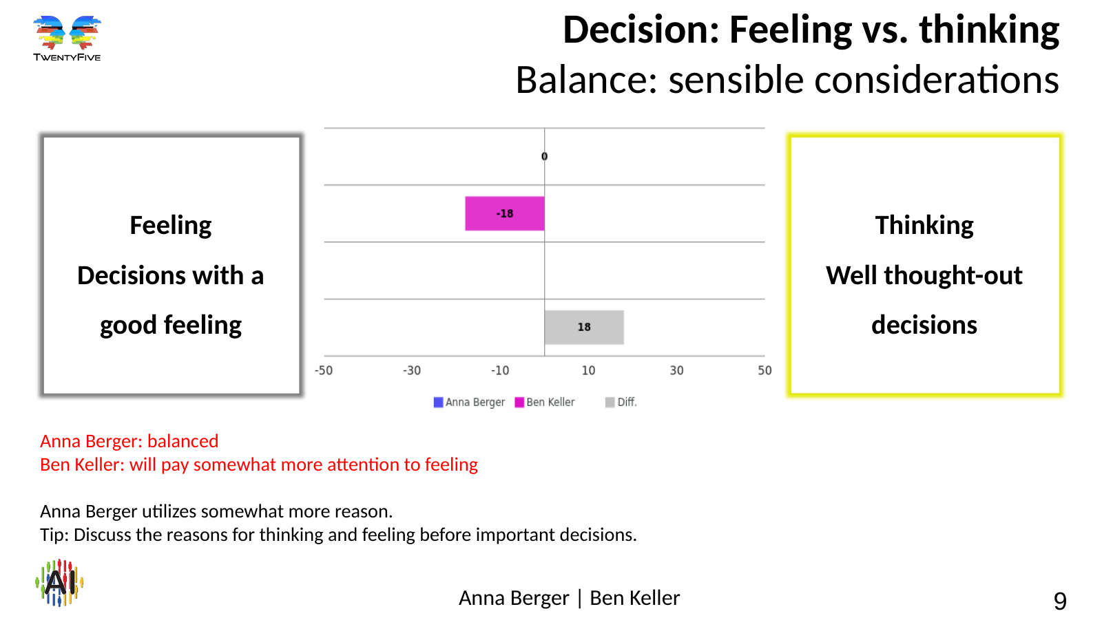 Comparison of motivation profiles – slide 9 Slide 9: Decision: Feeling vs. thinking