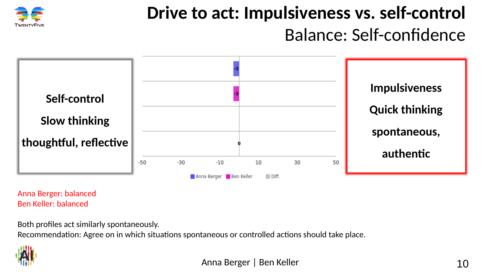 Comparison of motivation profiles – slide 10 Slide 10: Drive to act: Impulsiveness vs. self-control