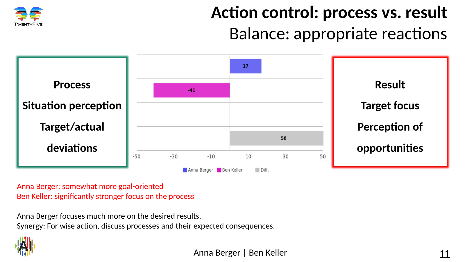 Comparison of motivation profiles – slide 11 Slide 11: Action control: process vs. result