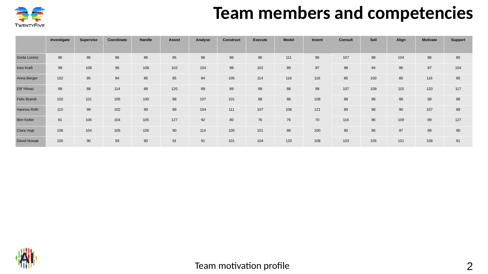 Team motivation profile – slide 2 Slide 2: table of members and competencies