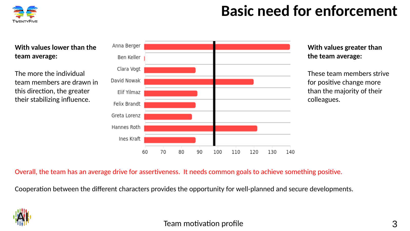 Team motivation profile – slide 3 Slide 3: basic need for enforcement
