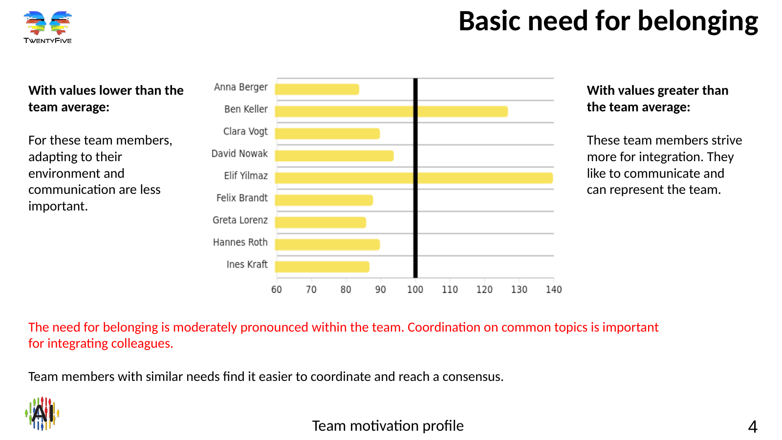 Team motivation profile – slide 4 Slide 4: basic need for belonging