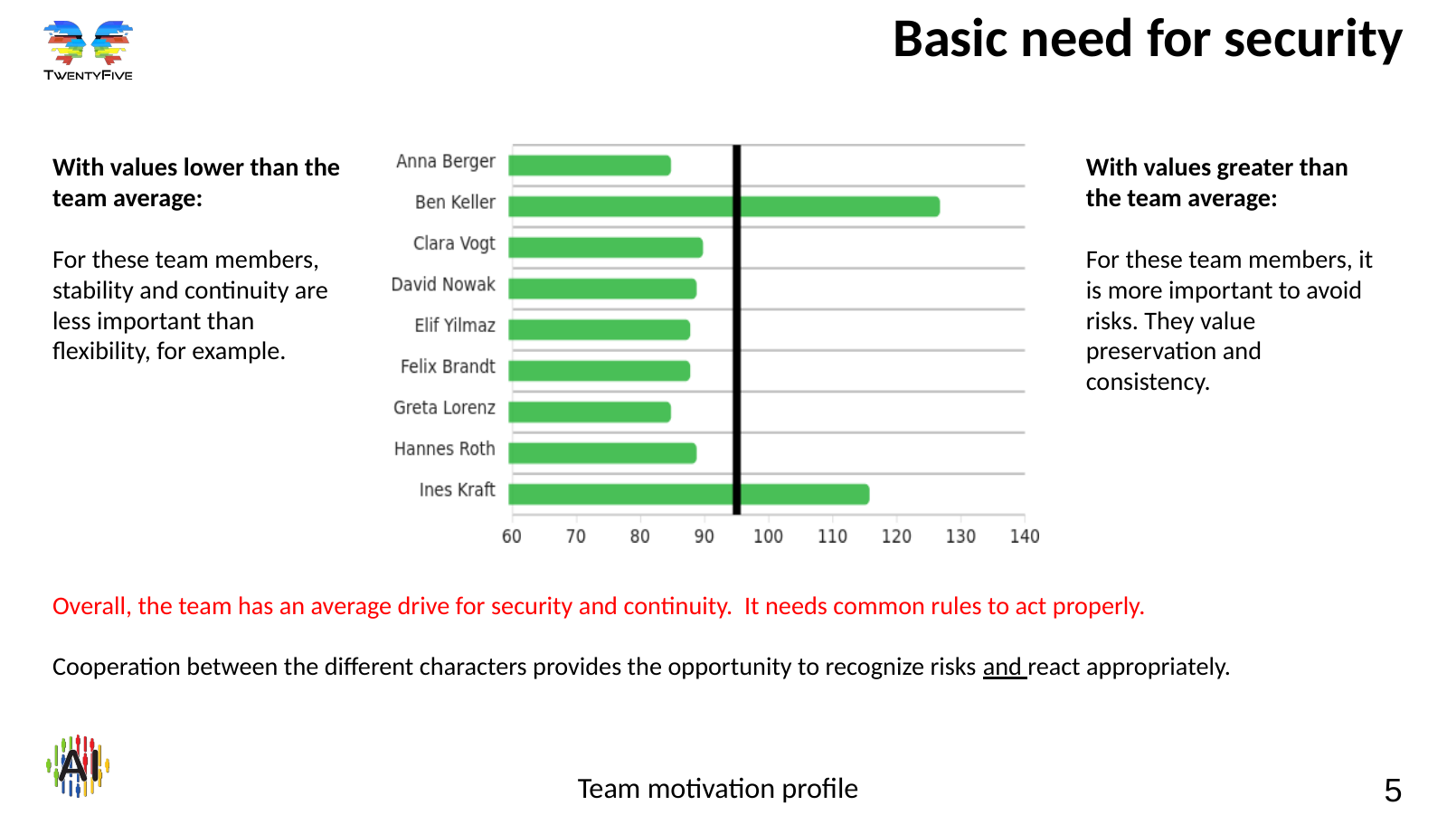Team motivation profile – slide 5 Slide 5: basic need for security