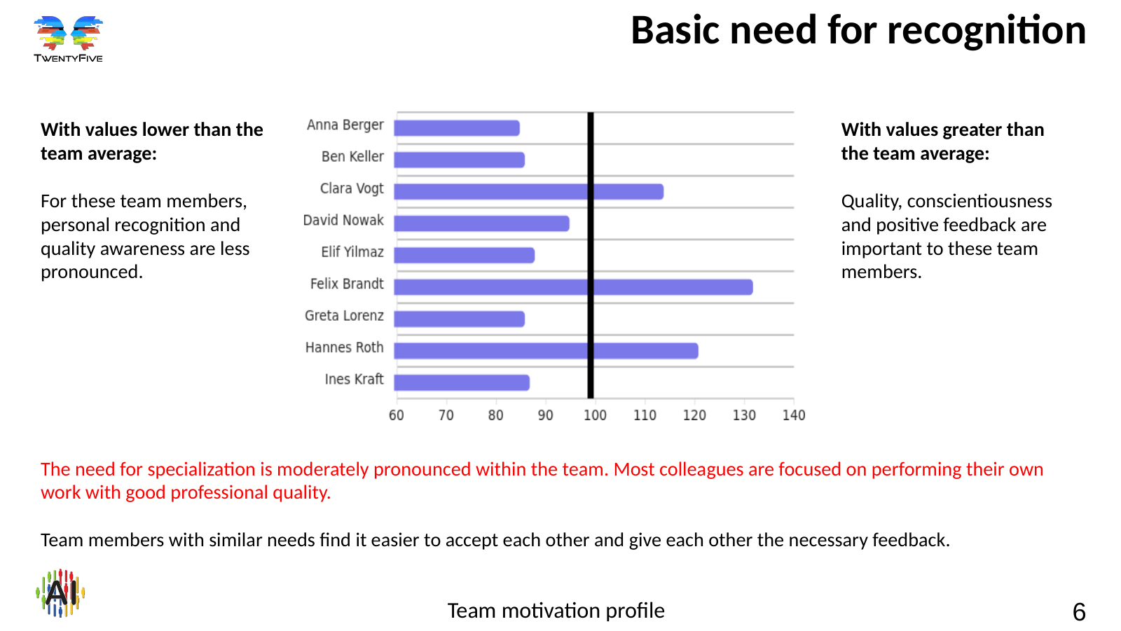 Team motivation profile – slide 6 Slide 6: basic need for recognition