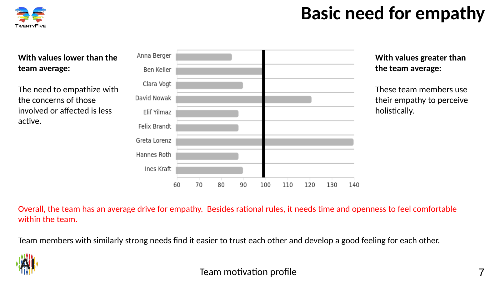 Team motivation profile – slide 7 Slide 7: basic need for empathy