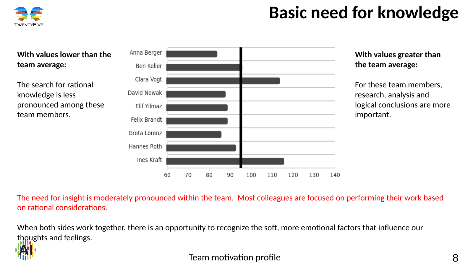 Team motivation profile – slide 8 Slide 8: basic need for knowledge