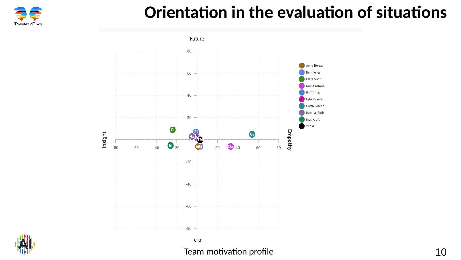 Team motivation profile – slide 10 Slide 10: orientation in the evaluation of situations