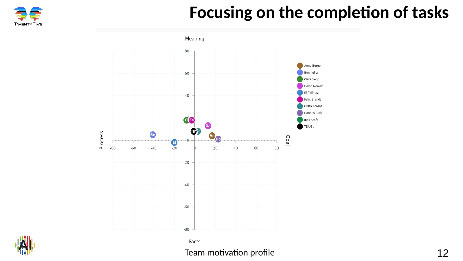Team motivation profile – slide 12 Slide 12: focusing on the completion of tasks
