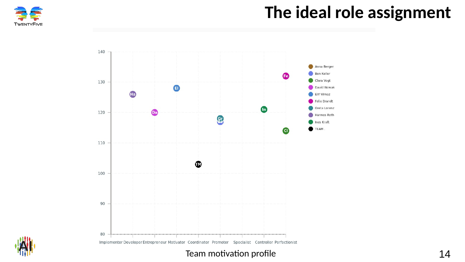 Team motivation profile – slide 14 Slide 14: the ideal role assignment