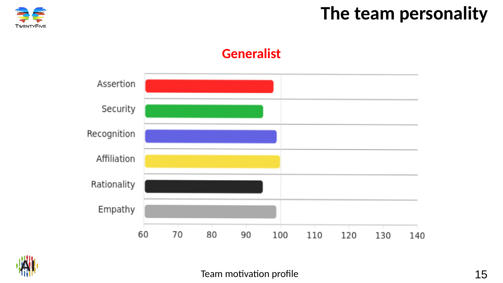 Team motivation profile – slide 15 Slide 15: the team personality