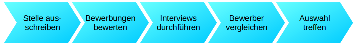 Einfaches Flussdiagramm des Bewerbungsprozesses