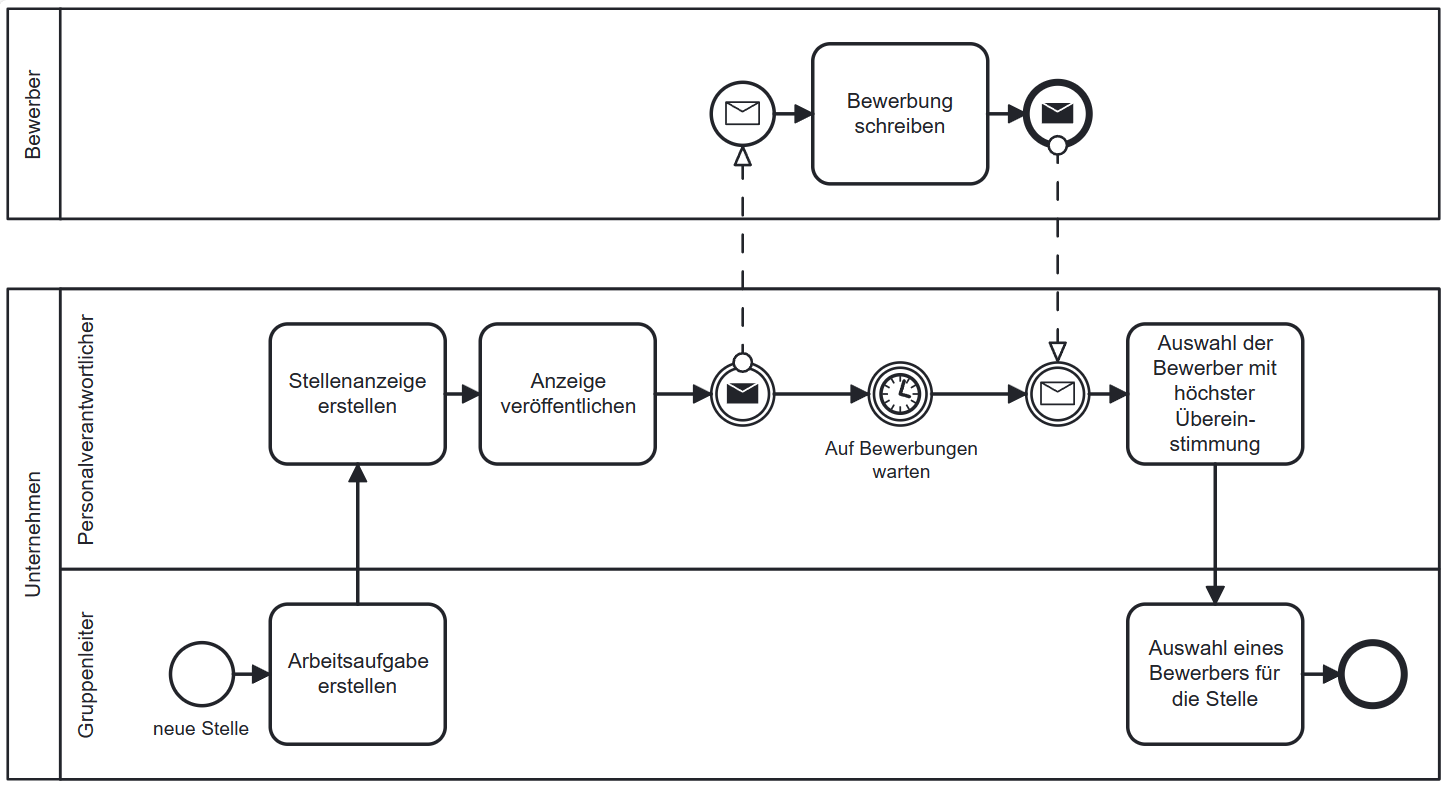 BPMN-Diagramm des klassischen Bewerbungsprozesses