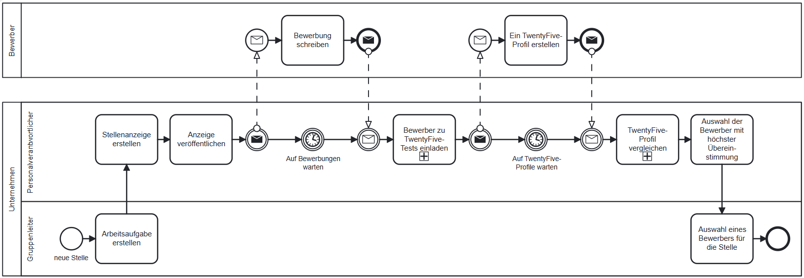 BPMN-Diagramm des Bewerbungsprozesses mit Motivationsprofilen