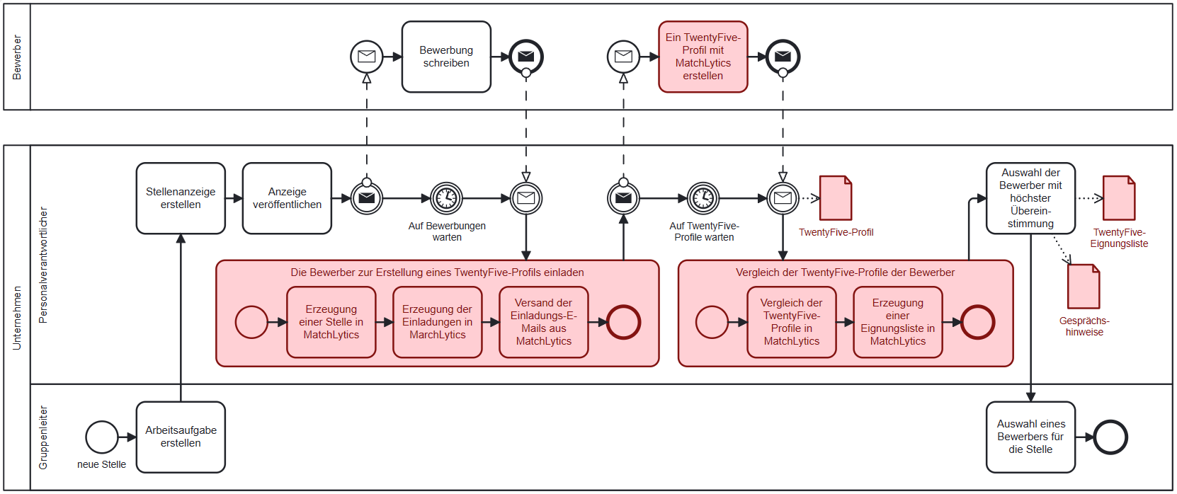 BPMN-Diagramm mit den von MatchLytics-Assessment unterstützten Schritten