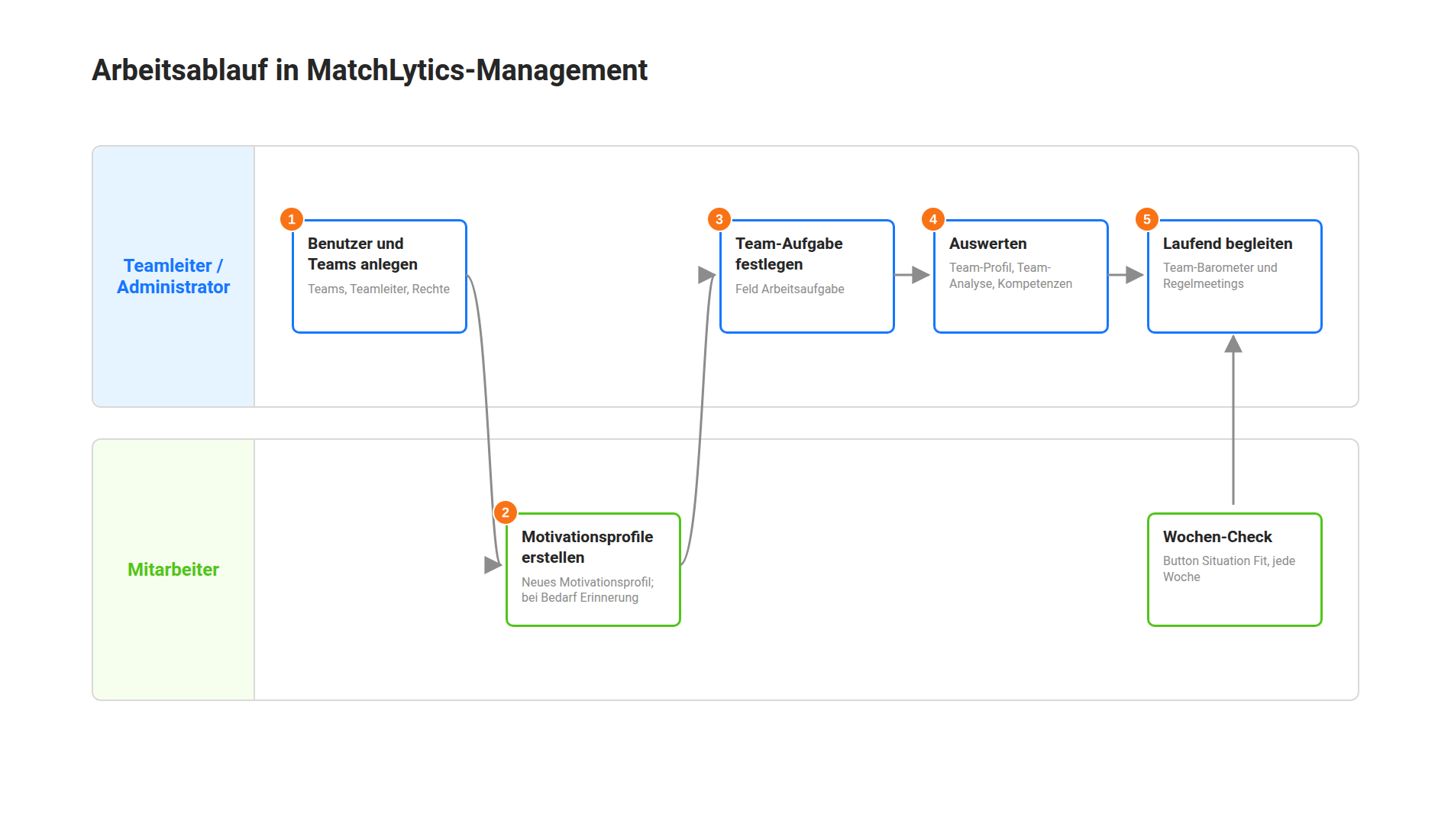 Arbeitsablauf in MatchLytics-Management in fünf Schritten