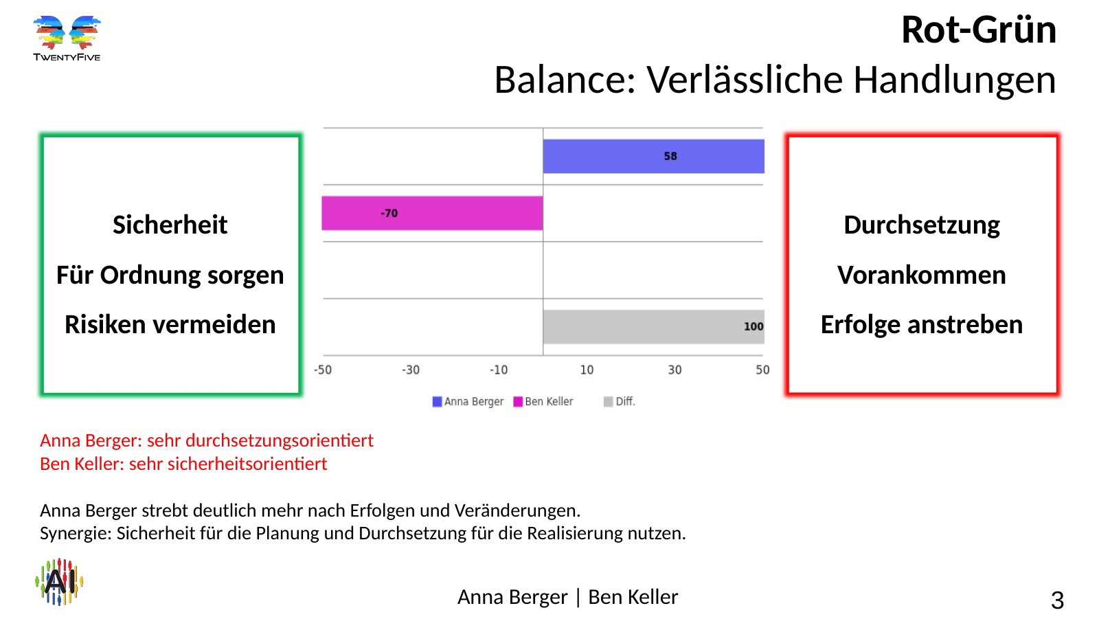 Vergleich von Motivationsprofilen – Folie 3 Folie 3: Rot-Grün