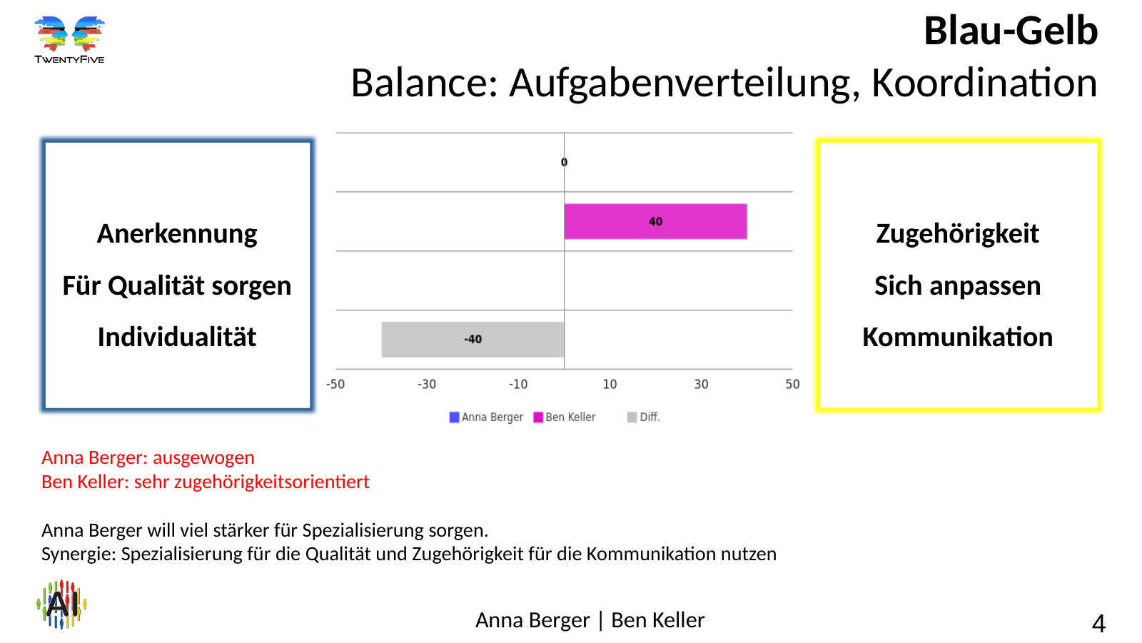 Vergleich von Motivationsprofilen – Folie 4 Folie 4: Blau-Gelb