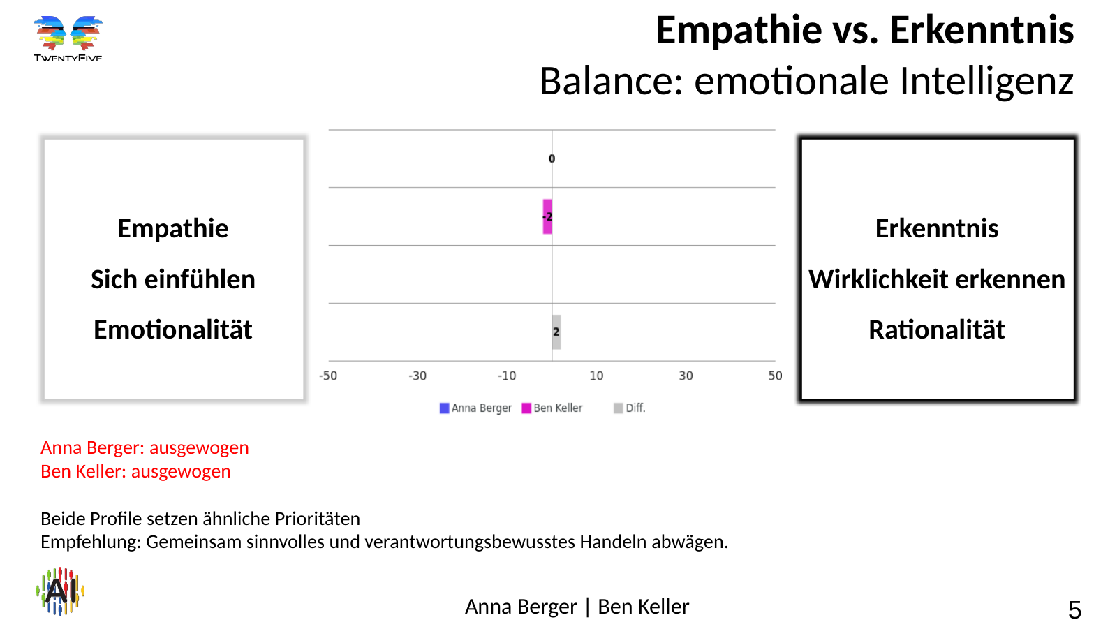 Vergleich von Motivationsprofilen – Folie 5 Folie 5: Empathie vs. Erkenntnis