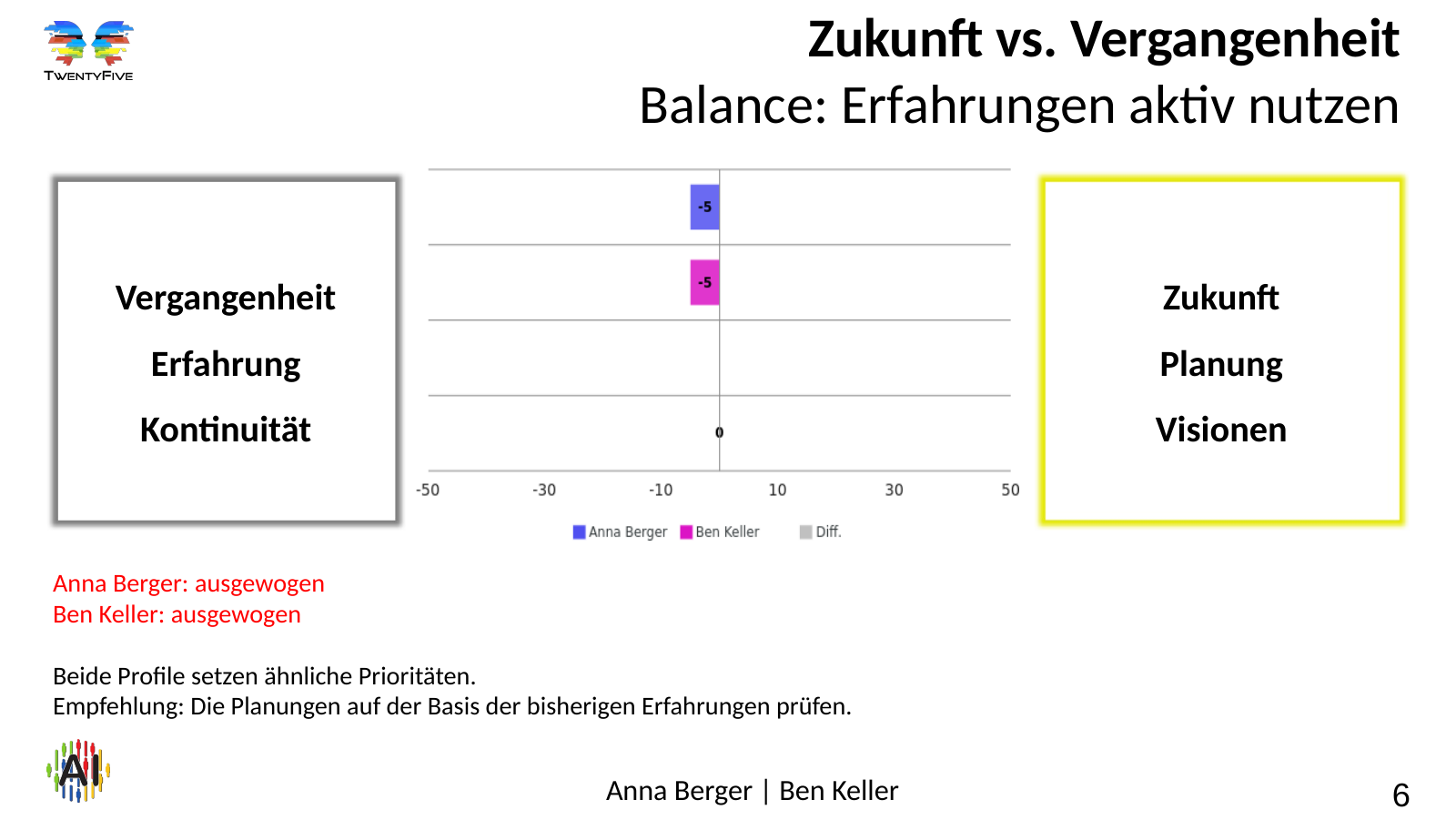 Vergleich von Motivationsprofilen – Folie 6 Folie 6: Zukunft vs. Vergangenheit