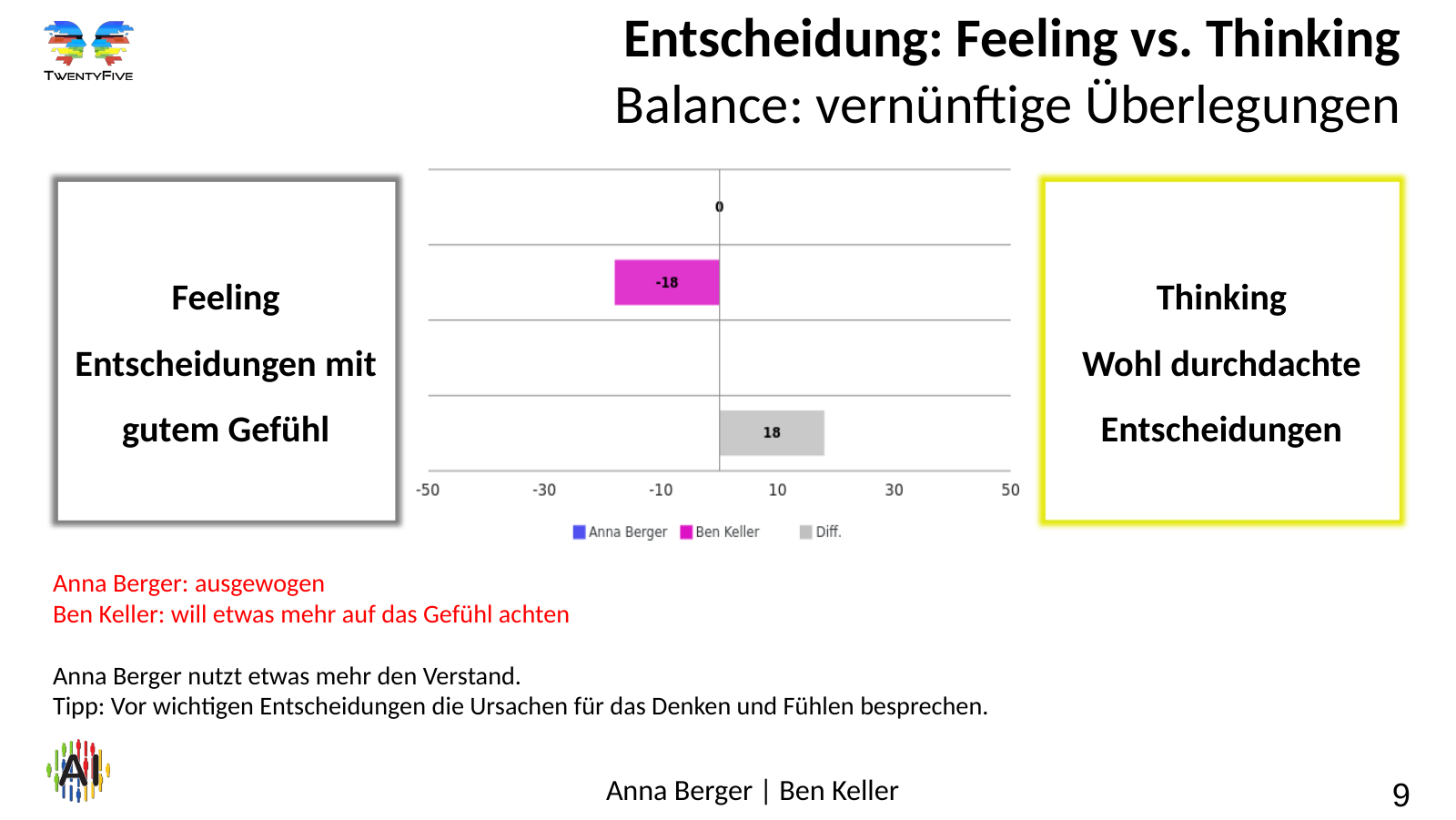 Vergleich von Motivationsprofilen – Folie 9 Folie 9: Entscheidung: Feeling vs. Thinking