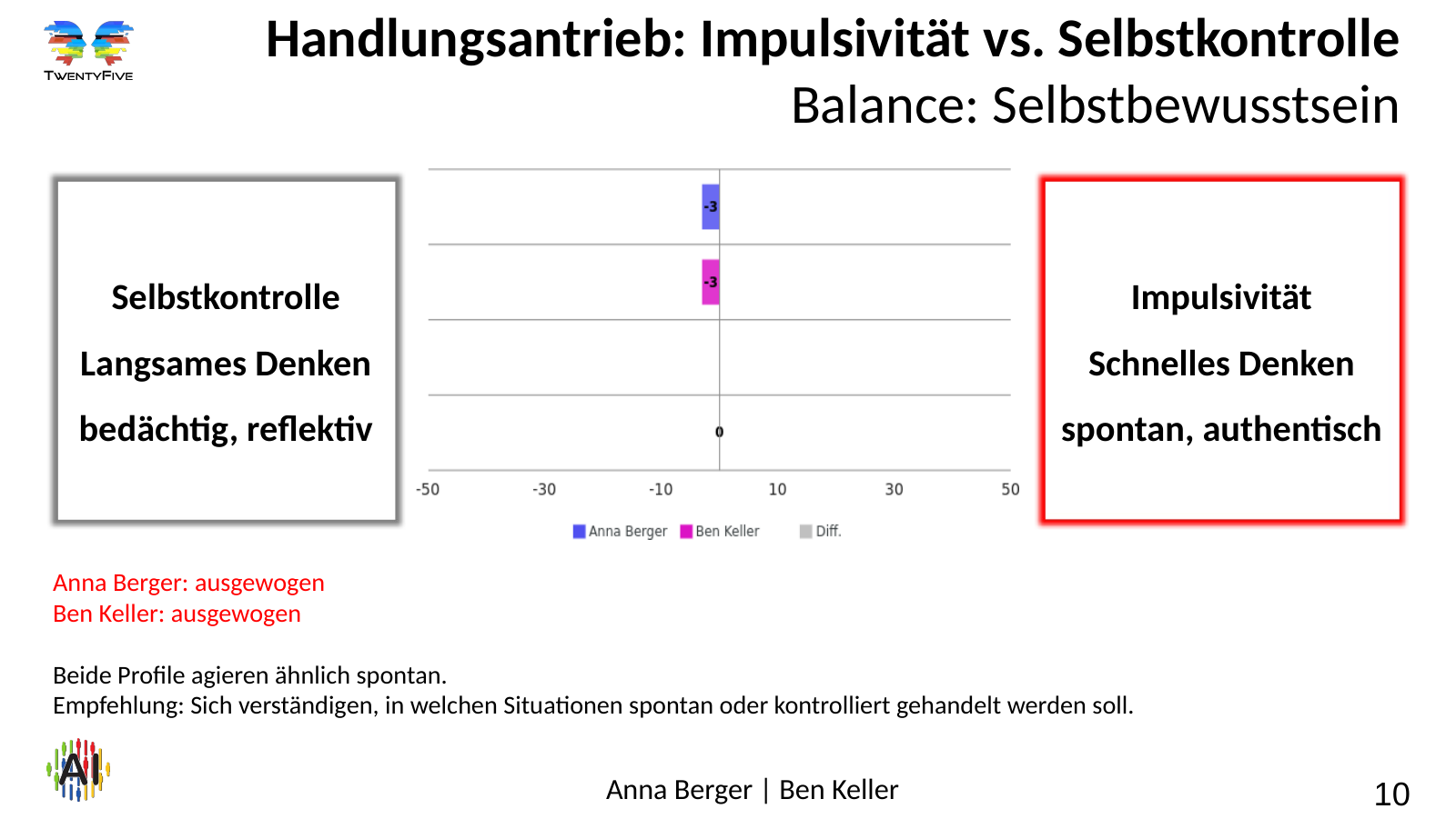 Vergleich von Motivationsprofilen – Folie 10 Folie 10: Handlungsantrieb: Impulsivität vs. Selbstkontrolle