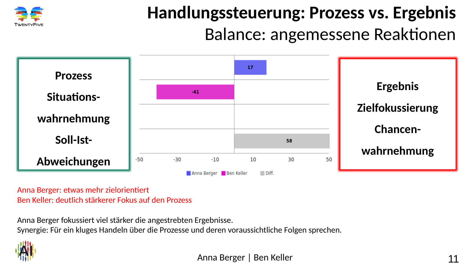 Vergleich von Motivationsprofilen – Folie 11 Folie 11: Handlungssteuerung: Prozess vs. Ergebnis