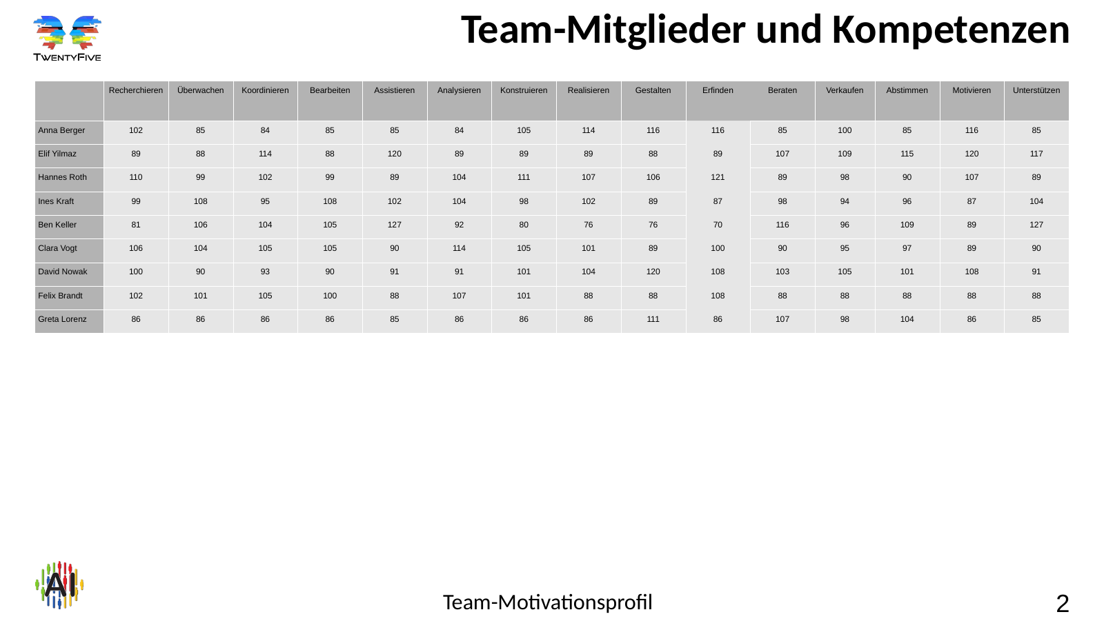 Folie 2: Tabelle der Mitglieder und Kompetenzen