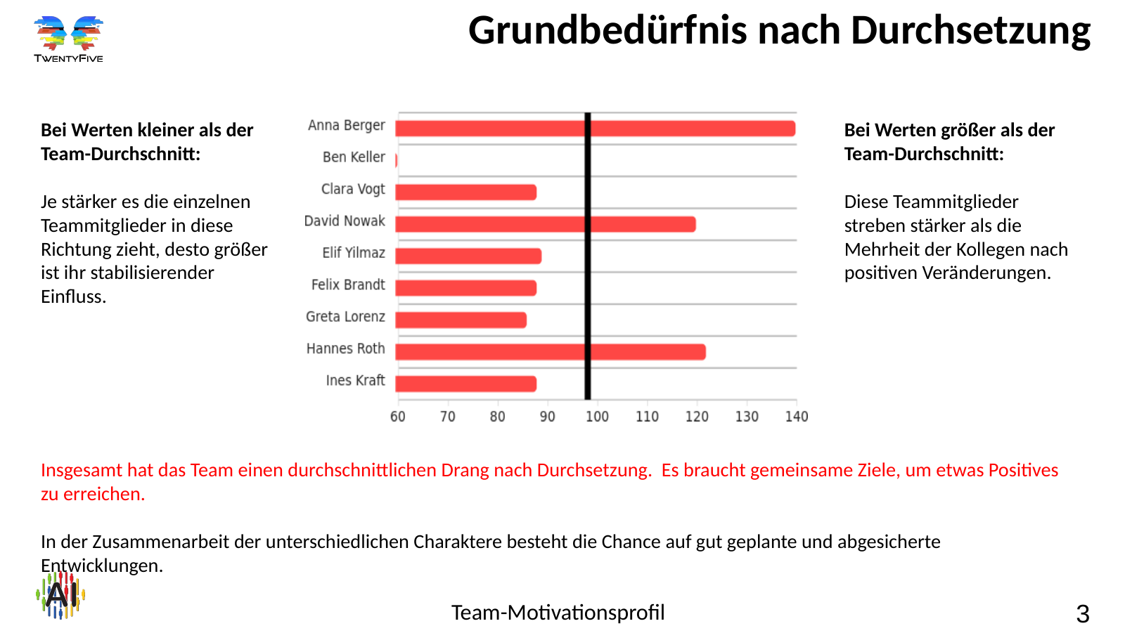 Folie 3: Grundbedürfnis nach Durchsetzung