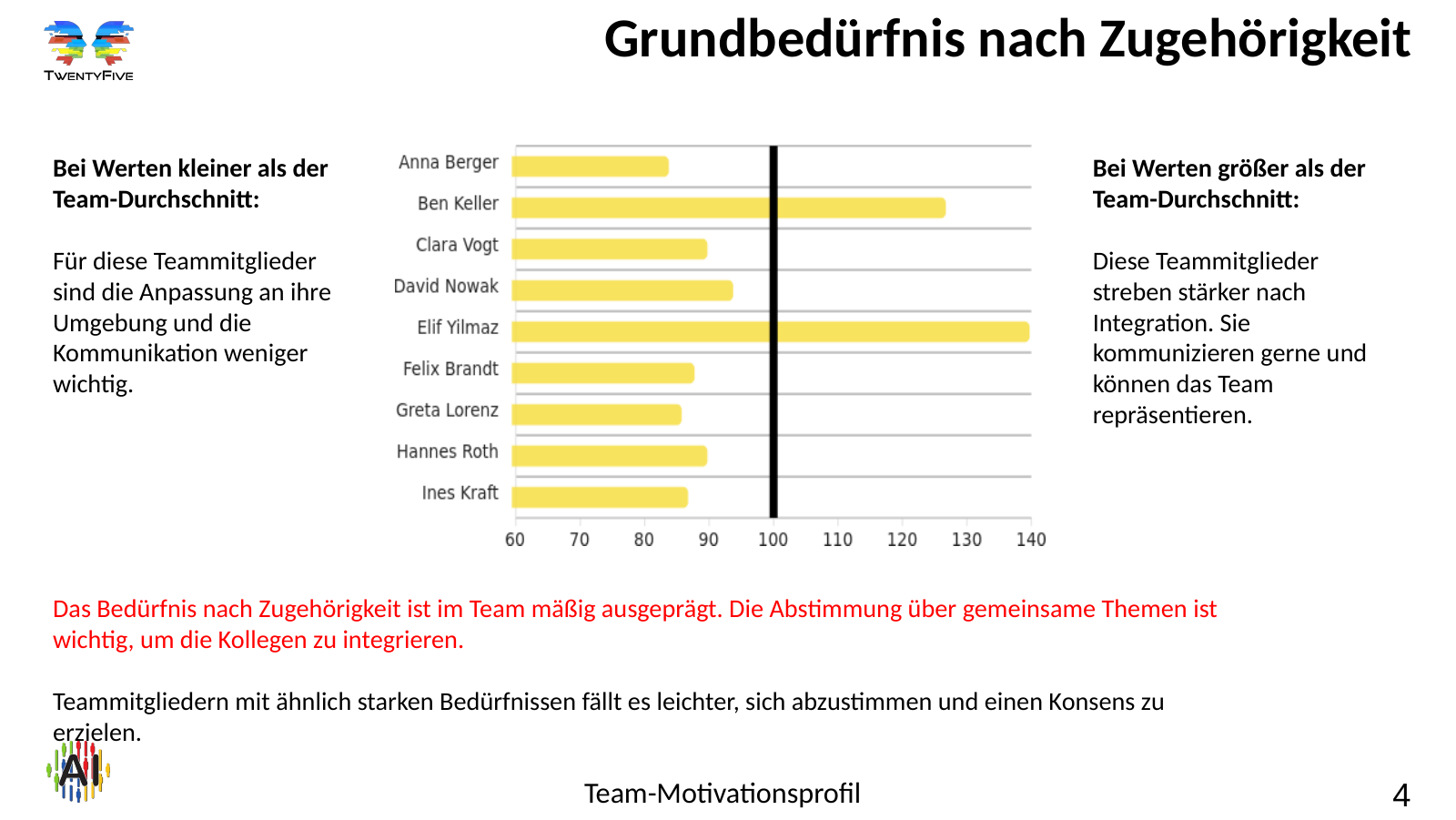 Folie 4: Grundbedürfnis nach Zugehörigkeit