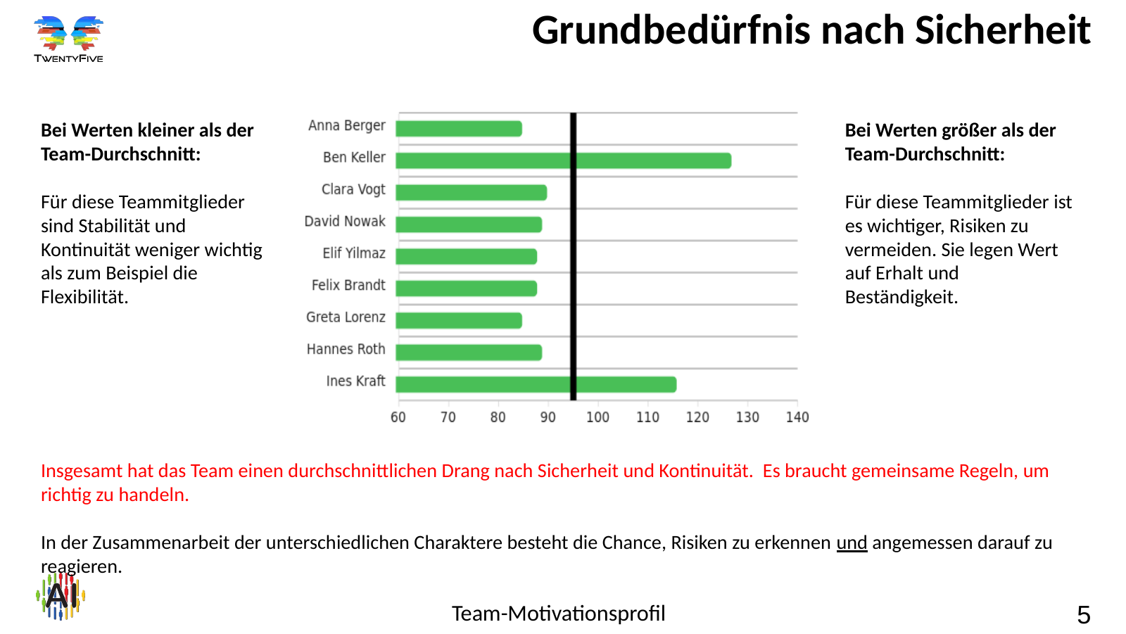Folie 5: Grundbedürfnis nach Sicherheit