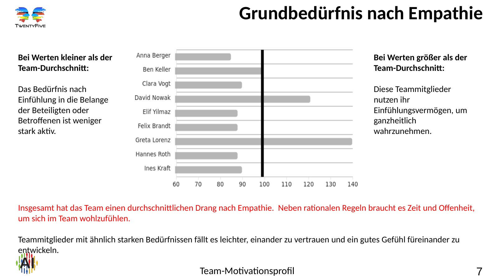 Folie 7: Grundbedürfnis nach Empathie