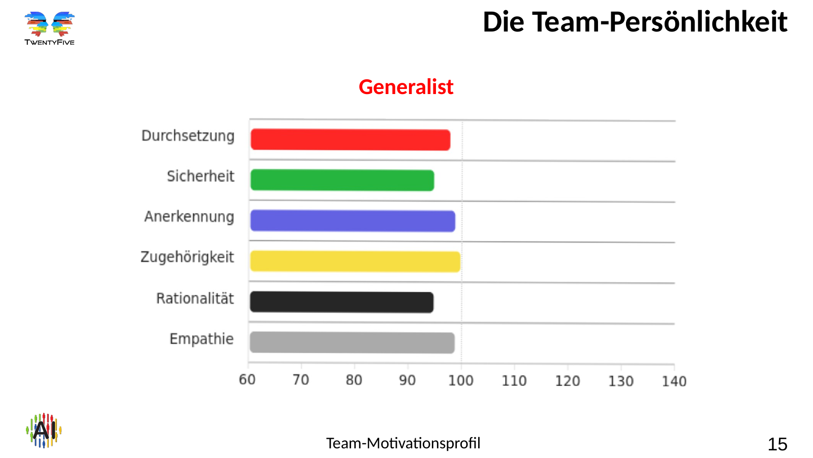 Folie 15: Die Team-Persönlichkeit